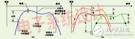  如何使频谱分析仪测量中出现较大幅度误差