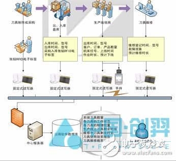  RFID技术在刀具管理系统中的应用