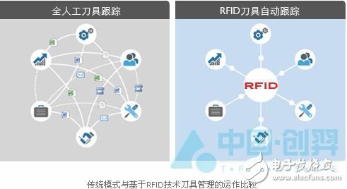  RFID技术在刀具管理系统中的应用