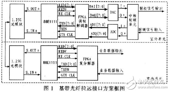  基带光纤拉远解决方案