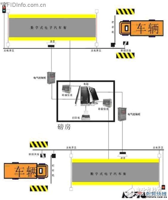  车辆自动识别系统在汽车衡的应用