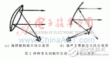  赋形天线设计方法简介