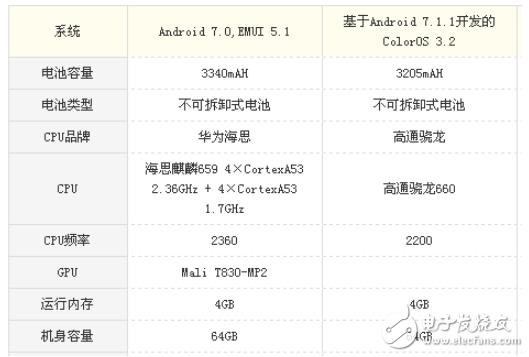 oppor11s和荣耀畅玩7x哪个好? oppor11s和荣耀畅玩7x测评分析