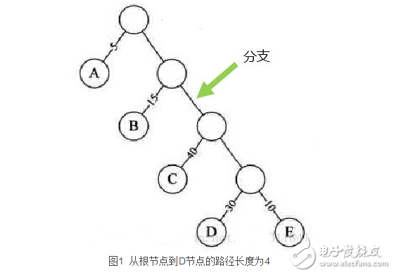 　　哈夫曼树带权路径长度怎么计算