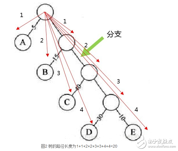 哈夫曼树带权路径长度怎么计算