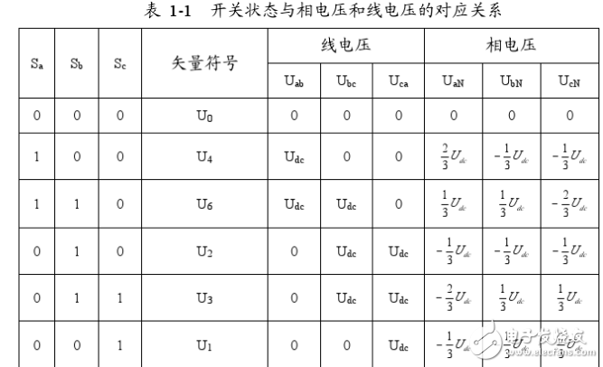 空间电压矢量svpwm控制原理解析