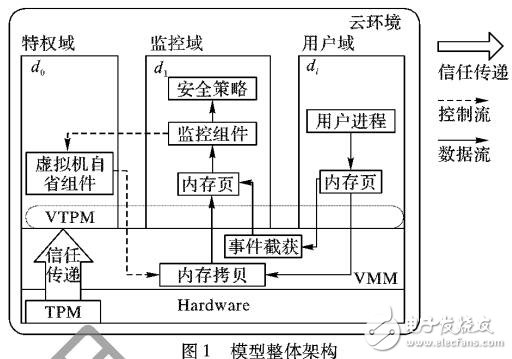 基于无干扰理论的云服务可信模型