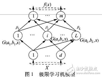 基于局部特征过滤和极限学习机的快速火焰识别方法