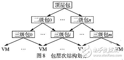 基于包簇映射的资源管理框架