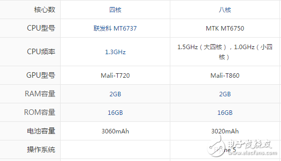 魅蓝A5和魅蓝3S哪个值得买？不知道这些你怎么判别哪款好？