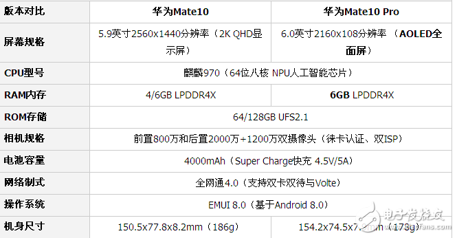 华为Mate10和Mate10 Pro哪个值得买？对比评测出真知