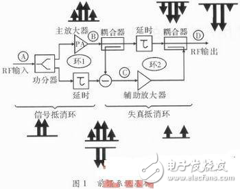 前馈超线性技术在星用固放中的应用分析