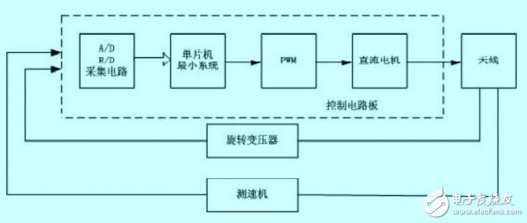 基于80C196KC和L298N的直流电机PWM控制技术