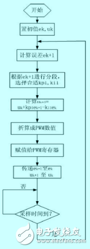 基于80C196KC和L298N的直流电机PWM控制技术