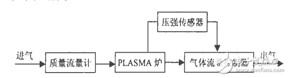 基于L298N芯片对离子渗氮中压强的控制