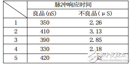 TL431脉冲响应时间测试