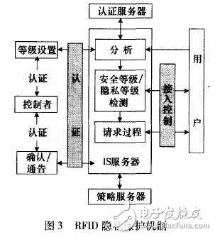 rfid 隐私保护机制