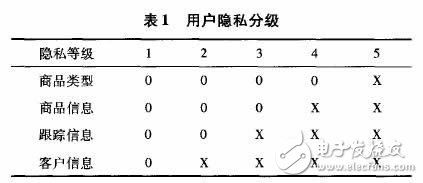 rfid 用户隐私分级