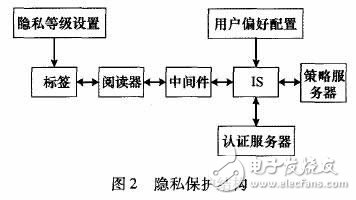 rfid 隐私保护结构