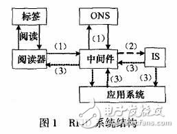 rfid 系统结构