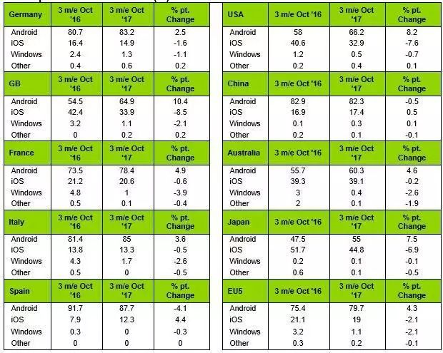 5家公司占据中国91%手机市场：苹果第三 三星出局