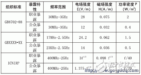 射频微波辐射暴露限值