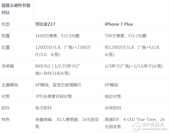 努比亚Z17和三星S7 edge拍照哪个好？ 谁才是最强安卓拍照机皇？
