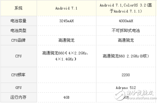 vivo X20 Plus和OPPO R11 plus哪个好？ 区别对比分析