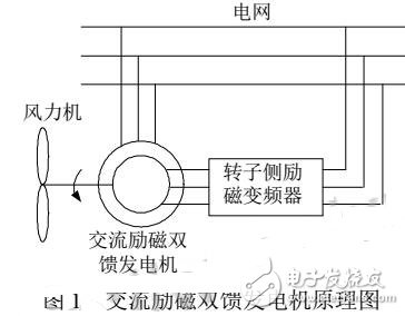 变速恒频风力发电机的交流励磁电源