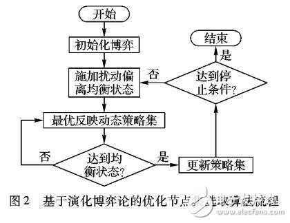 基于演化博弈论的无线传感网监测节点分群算法