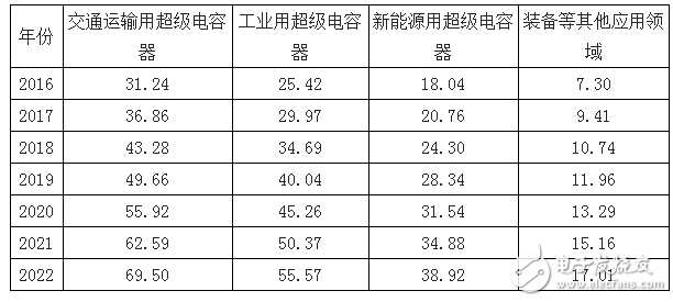 超级电容器的主要应用领域