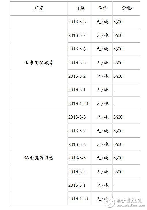 我国炭素行业发展现状及市场分析