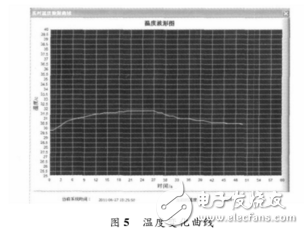 基于STC12C5A60S2的无线温度采集系统设计