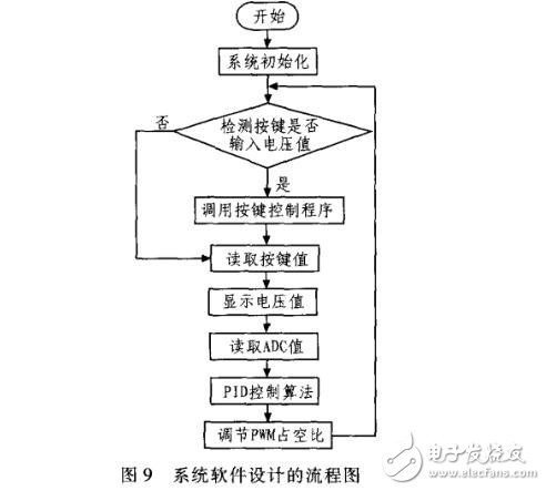 基于STC12C5A60S2与PID算法的数控电源设计