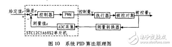 基于STC12C5A60S2与PID算法的数控电源设计