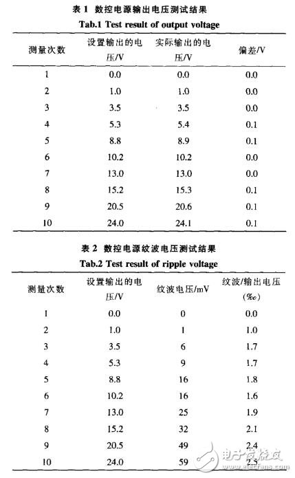 基于STC12C5A60S2与PID算法的数控电源设计