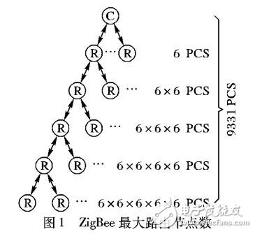 基于ZigBee网络建立虚拟链状网