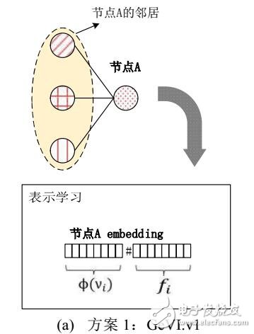 一种融合节点先验信息的图表示学习方法