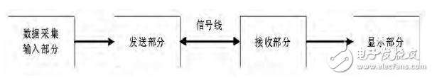 基于RS-232的数字温度测量计的设计与实现