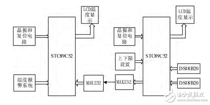 基于RS-232的数字温度测量计的设计与实现