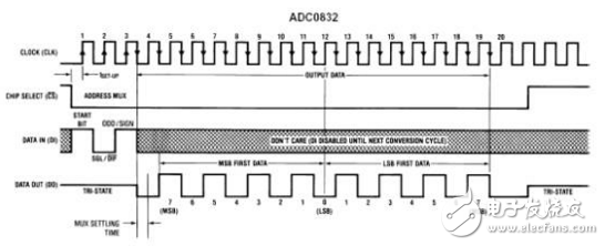 adc0832工作原理详解_引脚图及功能_内部结构及应用电路