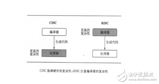 risc和cisc的优缺点分析