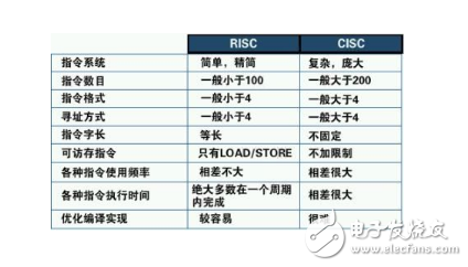 risc和cisc的优缺点分析