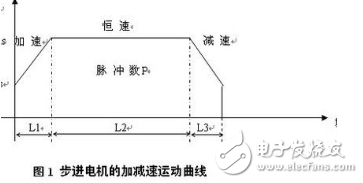 PLC对步进电机进行定位控制程序的原理及方案解析