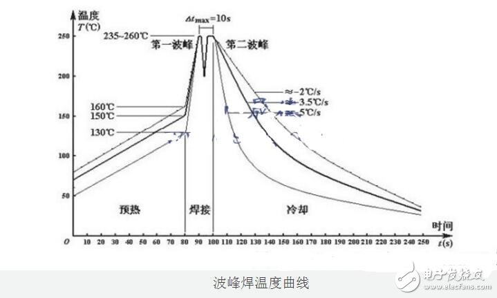 波峰焊温度曲线图及温度控制标准介绍