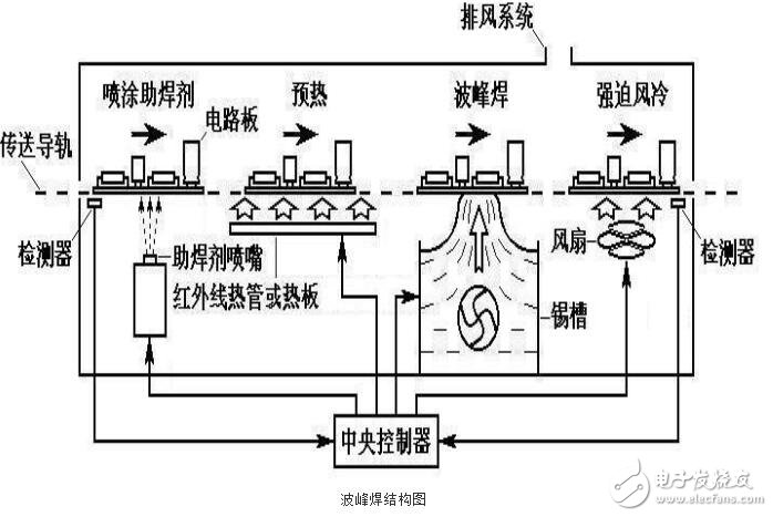 波峰焊温度曲线图及温度控制标准介绍