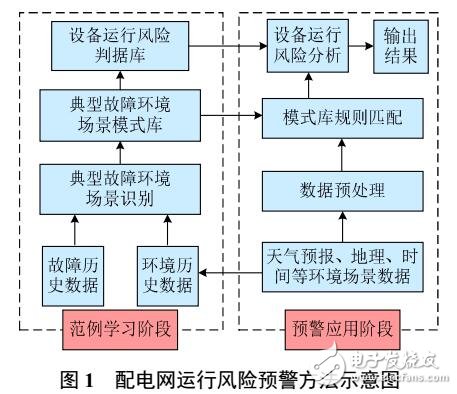 城市配电网运行风险预警方法