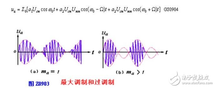 幅度调制什么意思_幅度调制基本原理是什么_幅度调制有哪几类