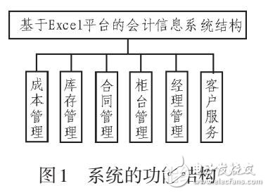 基于Excel会计信息系统设计