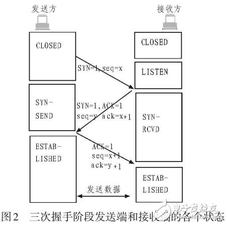 基于CAN总线的数据可靠性传输